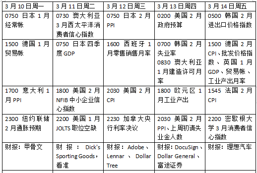 智慧优配 本周外盘看点丨美国2月CPI能否降温， 加拿大料降息25个基点