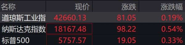 正好配资 滚动更新丨美股三大指数悉数下跌，纳斯达克100指数从纪录高位累计下跌10%