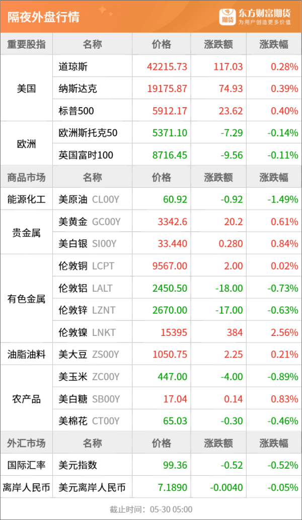 中金宸大 东方财富期货早餐 5月30日 周五