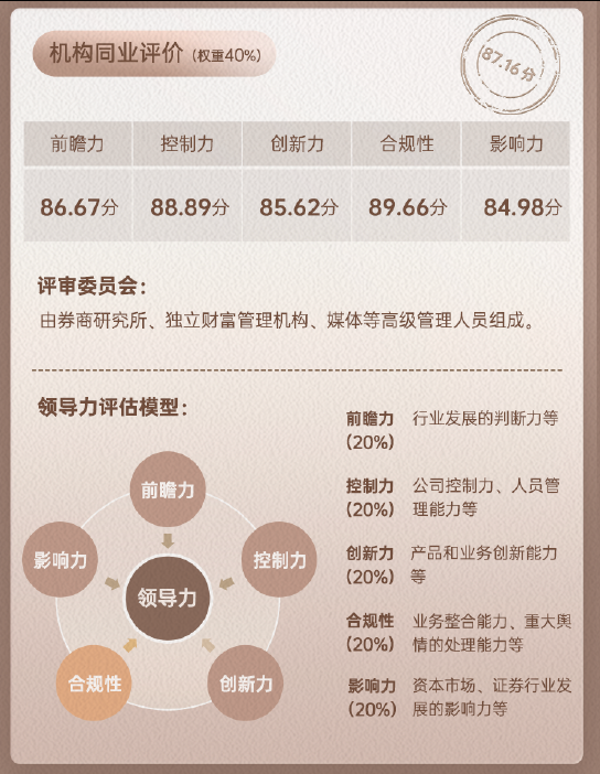 小熊猫配资 上市券商领军人物领导力TOP榜丨同业评价全景图：申万宏源证券张剑合规性维度得分89.66分 表现优秀