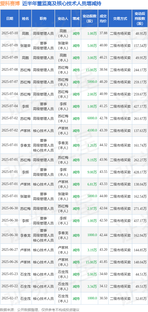 融凯配资 爱科赛博: 7月9日至7月10日高管张建荣、高鹏减持股份合计9万股