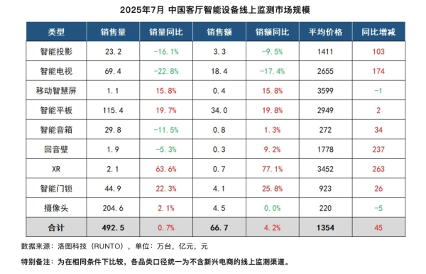 金盛网 7月中国客厅智能设备线上零售量、零售额均上涨
